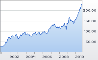 AutoZone, Inc. 10 year chart